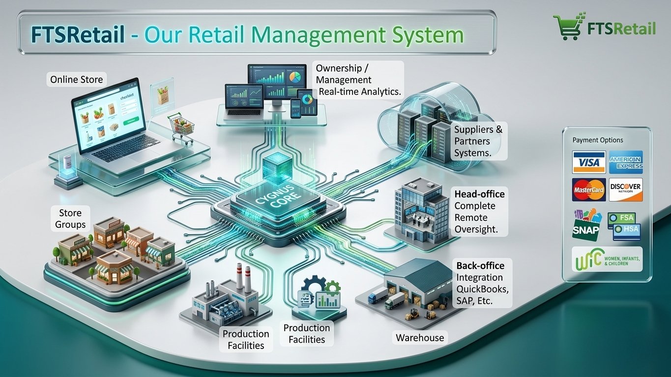 FTSRetail Cygnus Core Retail Management Architecture Diagram